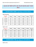 Bảng so sánh lãi suất các ngân hàng trên toàn quốc năm 2016